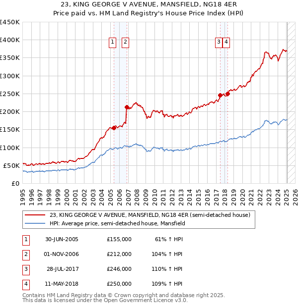 23, KING GEORGE V AVENUE, MANSFIELD, NG18 4ER: Price paid vs HM Land Registry's House Price Index