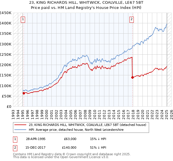 23, KING RICHARDS HILL, WHITWICK, COALVILLE, LE67 5BT: Price paid vs HM Land Registry's House Price Index