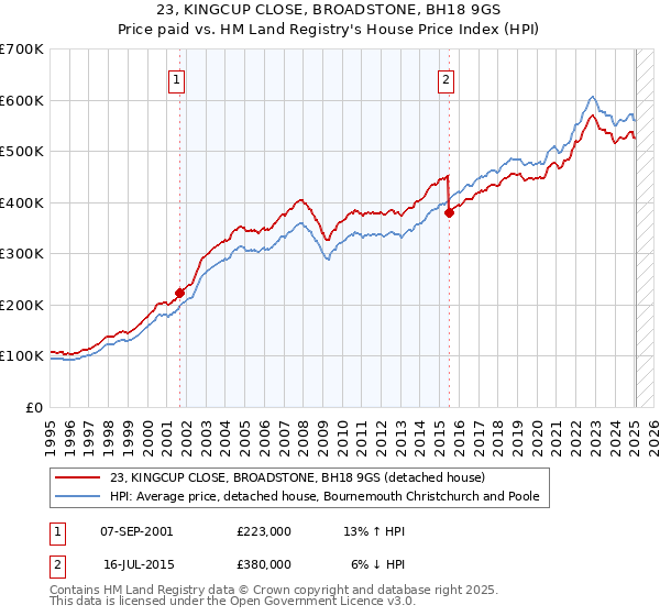 23, KINGCUP CLOSE, BROADSTONE, BH18 9GS: Price paid vs HM Land Registry's House Price Index