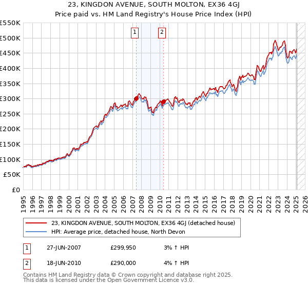 23, KINGDON AVENUE, SOUTH MOLTON, EX36 4GJ: Price paid vs HM Land Registry's House Price Index