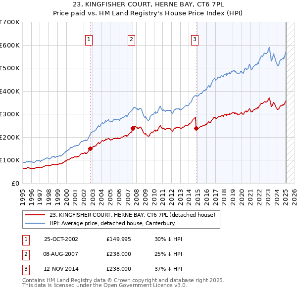 23, KINGFISHER COURT, HERNE BAY, CT6 7PL: Price paid vs HM Land Registry's House Price Index