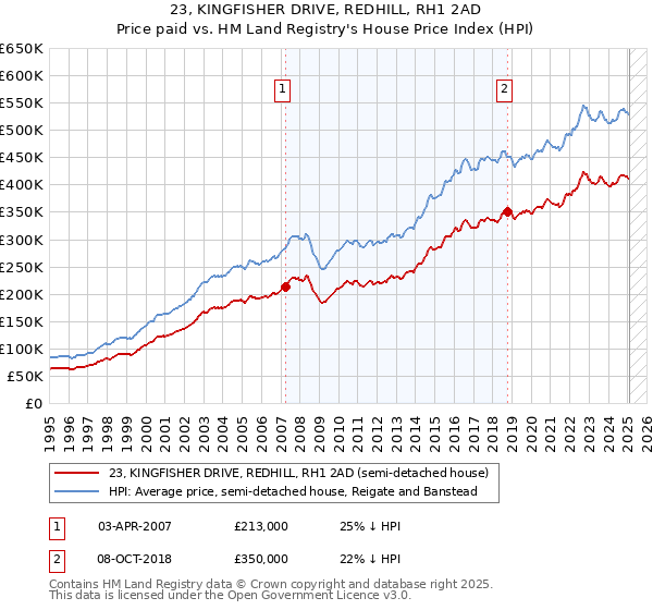 23, KINGFISHER DRIVE, REDHILL, RH1 2AD: Price paid vs HM Land Registry's House Price Index