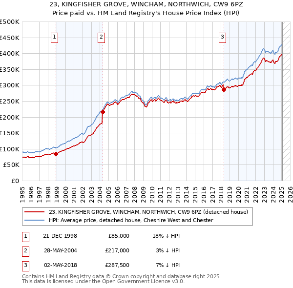 23, KINGFISHER GROVE, WINCHAM, NORTHWICH, CW9 6PZ: Price paid vs HM Land Registry's House Price Index