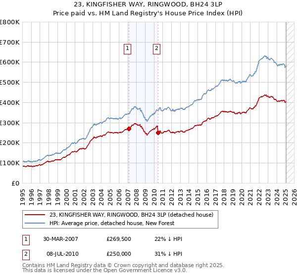 23, KINGFISHER WAY, RINGWOOD, BH24 3LP: Price paid vs HM Land Registry's House Price Index