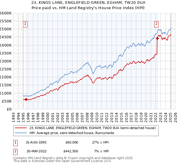 23, KINGS LANE, ENGLEFIELD GREEN, EGHAM, TW20 0UA: Price paid vs HM Land Registry's House Price Index