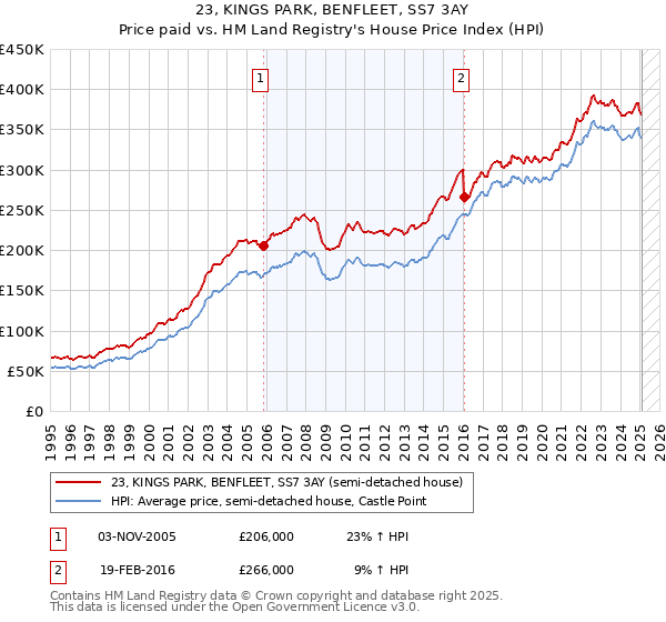 23, KINGS PARK, BENFLEET, SS7 3AY: Price paid vs HM Land Registry's House Price Index