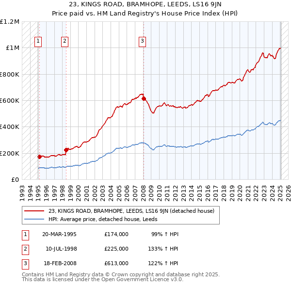 23, KINGS ROAD, BRAMHOPE, LEEDS, LS16 9JN: Price paid vs HM Land Registry's House Price Index