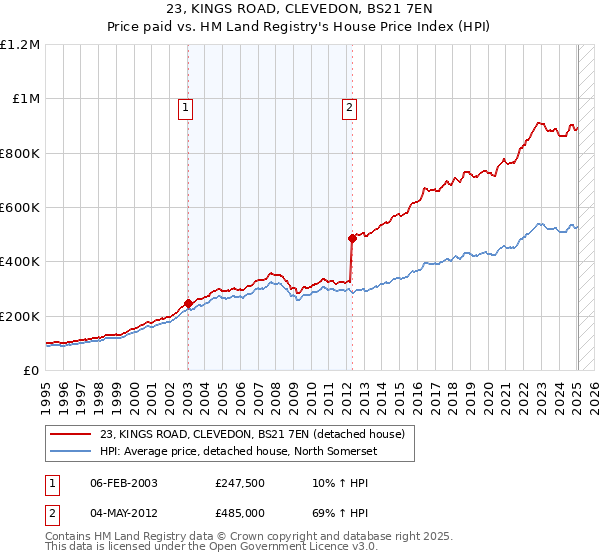 23, KINGS ROAD, CLEVEDON, BS21 7EN: Price paid vs HM Land Registry's House Price Index