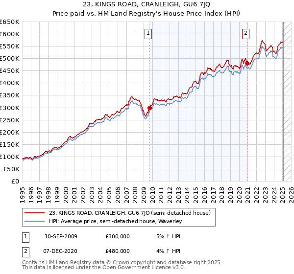 23, KINGS ROAD, CRANLEIGH, GU6 7JQ: Price paid vs HM Land Registry's House Price Index