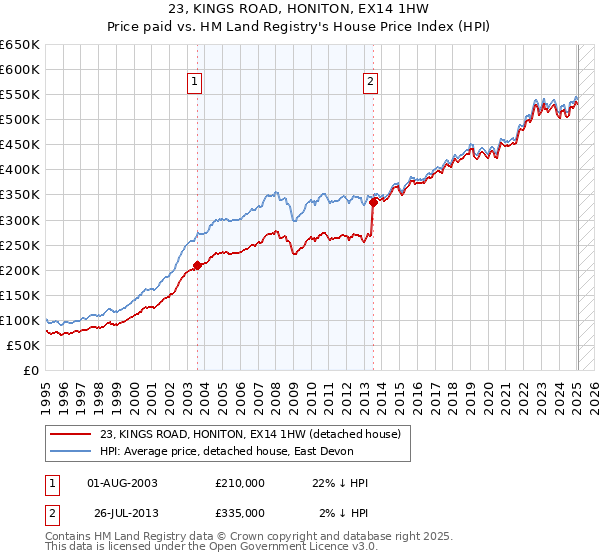 23, KINGS ROAD, HONITON, EX14 1HW: Price paid vs HM Land Registry's House Price Index