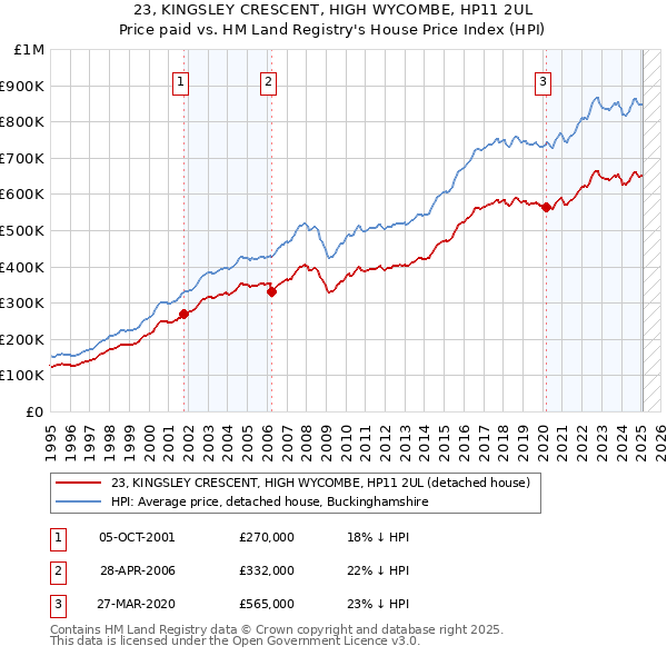 23, KINGSLEY CRESCENT, HIGH WYCOMBE, HP11 2UL: Price paid vs HM Land Registry's House Price Index