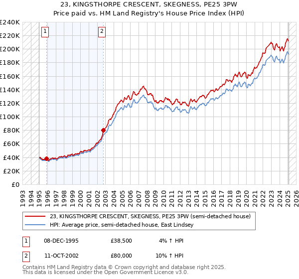 23, KINGSTHORPE CRESCENT, SKEGNESS, PE25 3PW: Price paid vs HM Land Registry's House Price Index