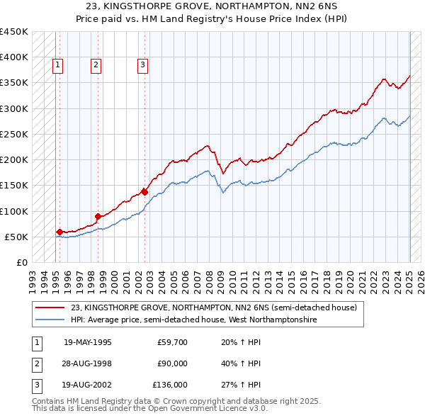 23, KINGSTHORPE GROVE, NORTHAMPTON, NN2 6NS: Price paid vs HM Land Registry's House Price Index