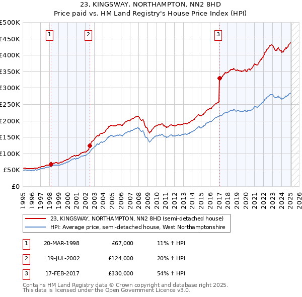 23, KINGSWAY, NORTHAMPTON, NN2 8HD: Price paid vs HM Land Registry's House Price Index