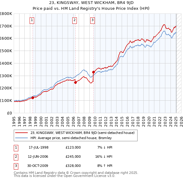 23, KINGSWAY, WEST WICKHAM, BR4 9JD: Price paid vs HM Land Registry's House Price Index