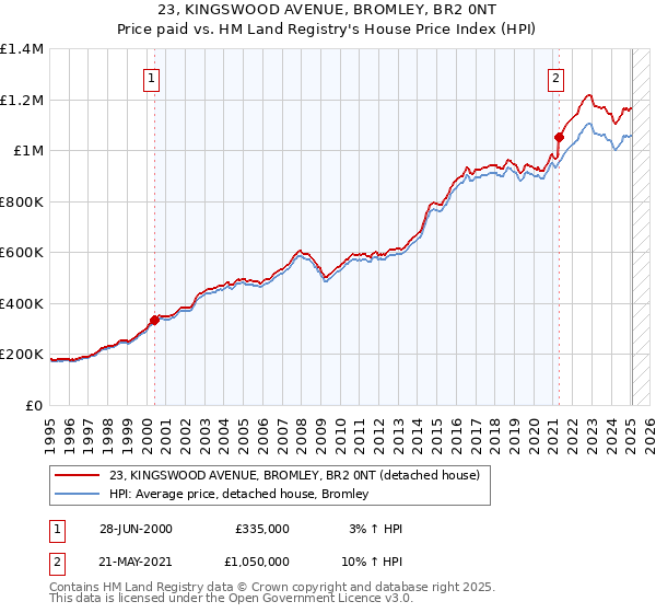 23, KINGSWOOD AVENUE, BROMLEY, BR2 0NT: Price paid vs HM Land Registry's House Price Index