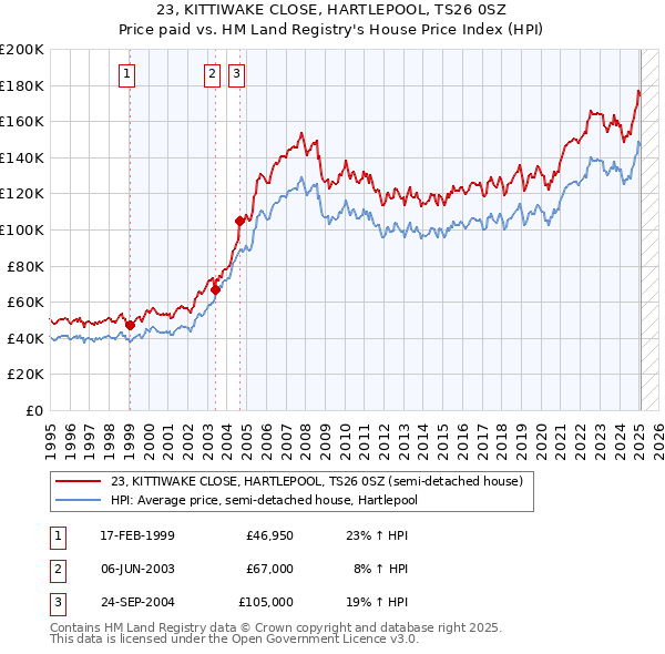 23, KITTIWAKE CLOSE, HARTLEPOOL, TS26 0SZ: Price paid vs HM Land Registry's House Price Index