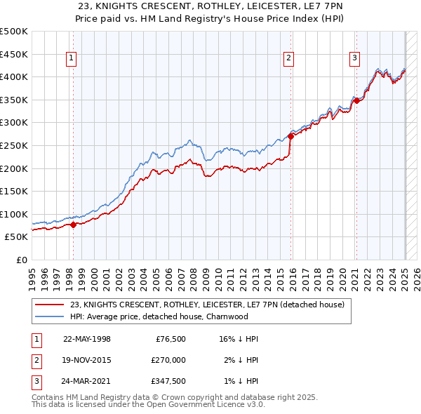 23, KNIGHTS CRESCENT, ROTHLEY, LEICESTER, LE7 7PN: Price paid vs HM Land Registry's House Price Index