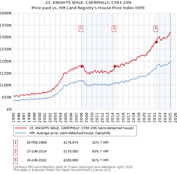 23, KNIGHTS WALK, CAERPHILLY, CF83 2XN: Price paid vs HM Land Registry's House Price Index