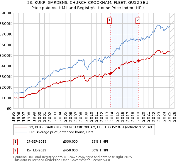 23, KUKRI GARDENS, CHURCH CROOKHAM, FLEET, GU52 8EU: Price paid vs HM Land Registry's House Price Index