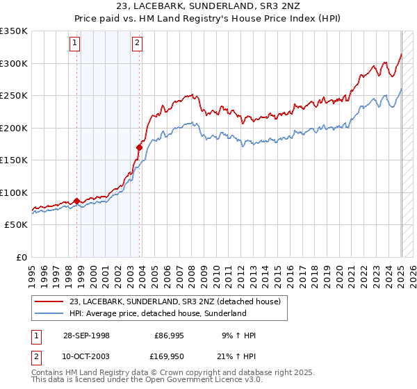 23, LACEBARK, SUNDERLAND, SR3 2NZ: Price paid vs HM Land Registry's House Price Index