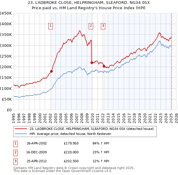 23, LADBROKE CLOSE, HELPRINGHAM, SLEAFORD, NG34 0SX: Price paid vs HM Land Registry's House Price Index