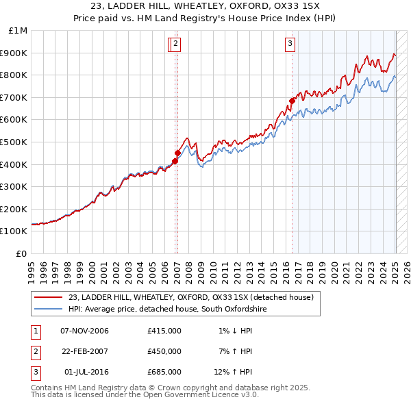 23, LADDER HILL, WHEATLEY, OXFORD, OX33 1SX: Price paid vs HM Land Registry's House Price Index
