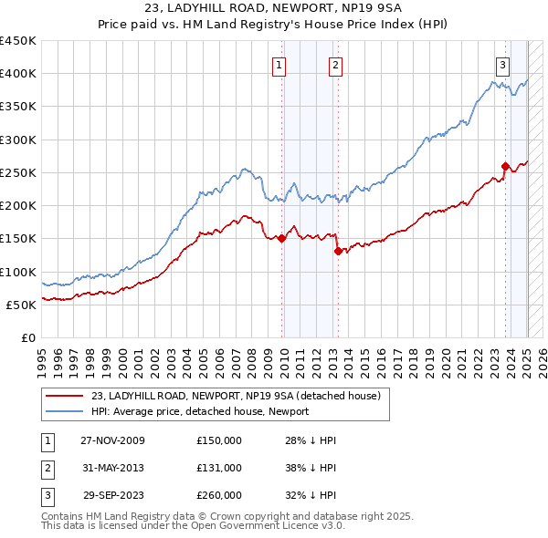 23, LADYHILL ROAD, NEWPORT, NP19 9SA: Price paid vs HM Land Registry's House Price Index