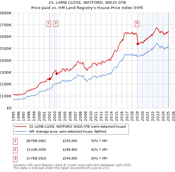 23, LAMB CLOSE, WATFORD, WD25 0TB: Price paid vs HM Land Registry's House Price Index