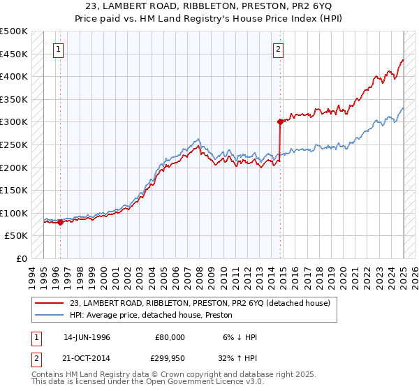 23, LAMBERT ROAD, RIBBLETON, PRESTON, PR2 6YQ: Price paid vs HM Land Registry's House Price Index