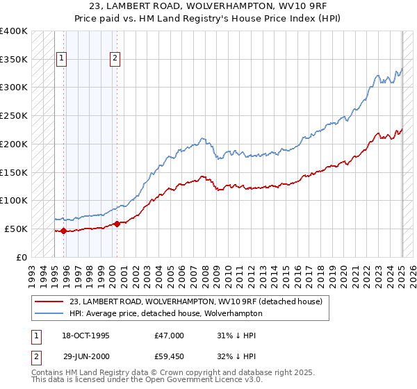 23, LAMBERT ROAD, WOLVERHAMPTON, WV10 9RF: Price paid vs HM Land Registry's House Price Index