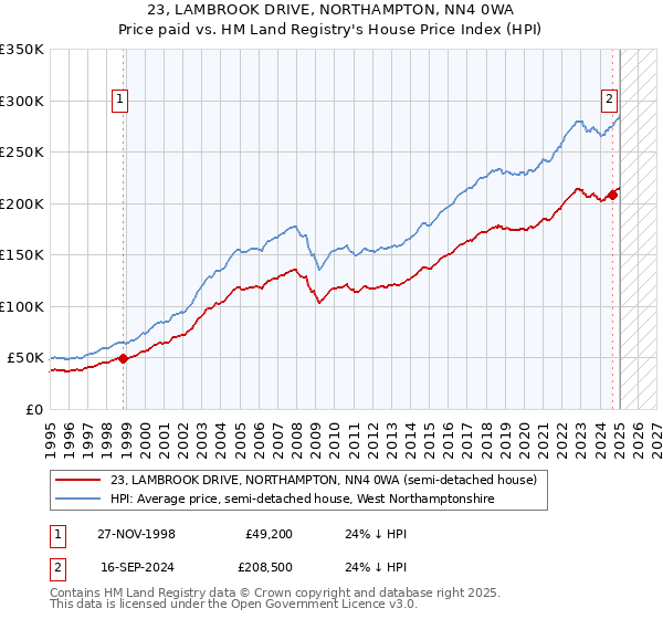 23, LAMBROOK DRIVE, NORTHAMPTON, NN4 0WA: Price paid vs HM Land Registry's House Price Index