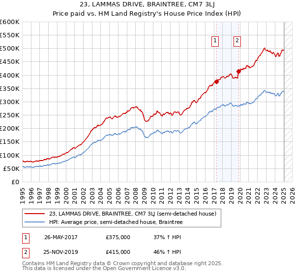23, LAMMAS DRIVE, BRAINTREE, CM7 3LJ: Price paid vs HM Land Registry's House Price Index