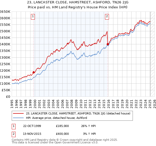 23, LANCASTER CLOSE, HAMSTREET, ASHFORD, TN26 2JG: Price paid vs HM Land Registry's House Price Index