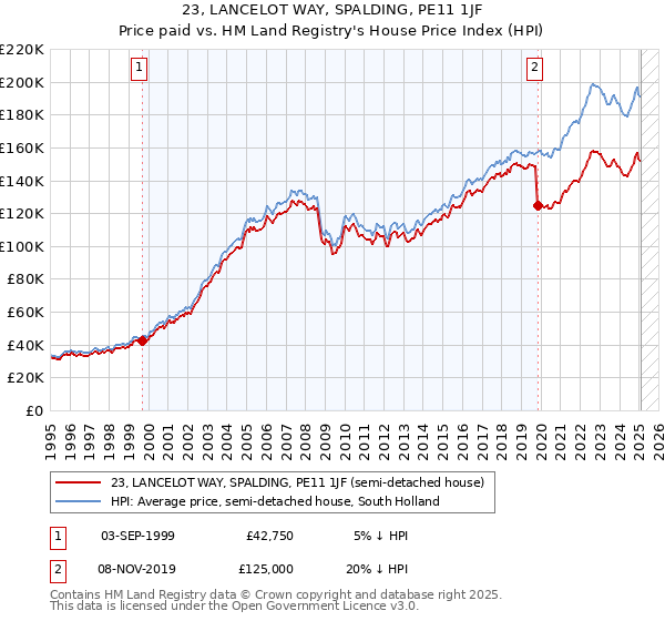 23, LANCELOT WAY, SPALDING, PE11 1JF: Price paid vs HM Land Registry's House Price Index