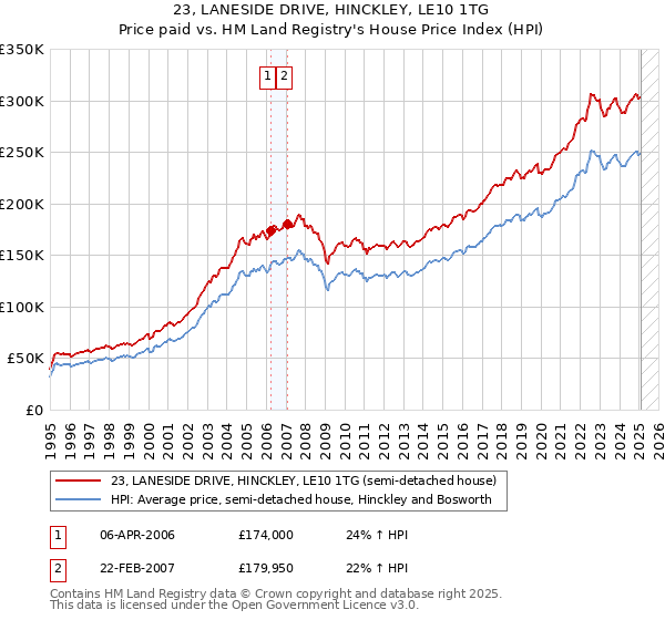 23, LANESIDE DRIVE, HINCKLEY, LE10 1TG: Price paid vs HM Land Registry's House Price Index