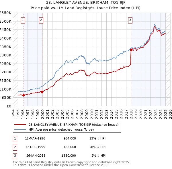 23, LANGLEY AVENUE, BRIXHAM, TQ5 9JF: Price paid vs HM Land Registry's House Price Index