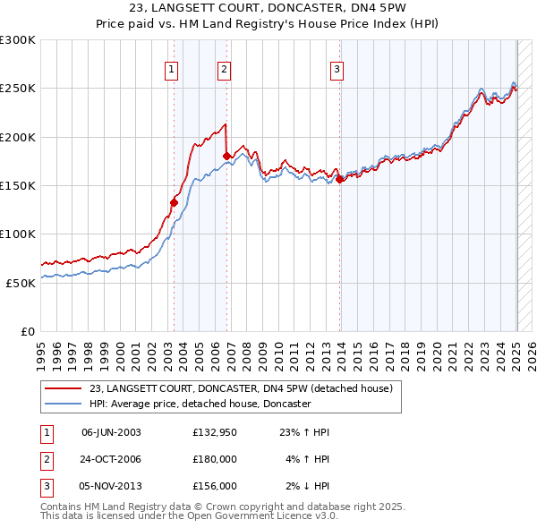 23, LANGSETT COURT, DONCASTER, DN4 5PW: Price paid vs HM Land Registry's House Price Index
