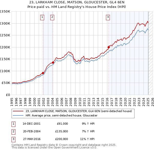 23, LARKHAM CLOSE, MATSON, GLOUCESTER, GL4 6EN: Price paid vs HM Land Registry's House Price Index