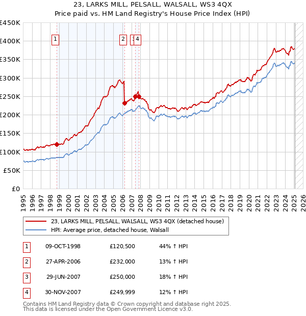 23, LARKS MILL, PELSALL, WALSALL, WS3 4QX: Price paid vs HM Land Registry's House Price Index