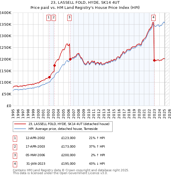 23, LASSELL FOLD, HYDE, SK14 4UT: Price paid vs HM Land Registry's House Price Index