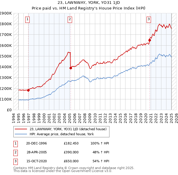 23, LAWNWAY, YORK, YO31 1JD: Price paid vs HM Land Registry's House Price Index