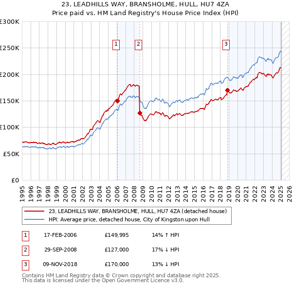 23, LEADHILLS WAY, BRANSHOLME, HULL, HU7 4ZA: Price paid vs HM Land Registry's House Price Index