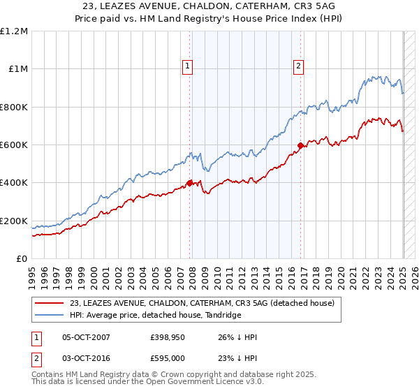 23, LEAZES AVENUE, CHALDON, CATERHAM, CR3 5AG: Price paid vs HM Land Registry's House Price Index