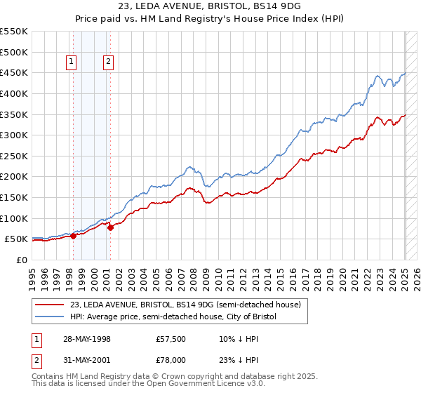 23, LEDA AVENUE, BRISTOL, BS14 9DG: Price paid vs HM Land Registry's House Price Index