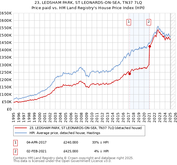 23, LEDSHAM PARK, ST LEONARDS-ON-SEA, TN37 7LQ: Price paid vs HM Land Registry's House Price Index