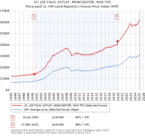 23, LEE FOLD, ASTLEY, MANCHESTER, M29 7FQ: Price paid vs HM Land Registry's House Price Index