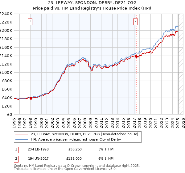 23, LEEWAY, SPONDON, DERBY, DE21 7GG: Price paid vs HM Land Registry's House Price Index