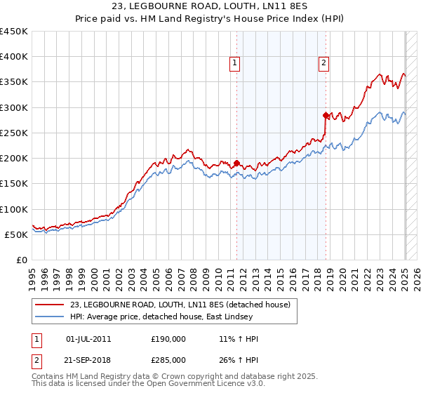 23, LEGBOURNE ROAD, LOUTH, LN11 8ES: Price paid vs HM Land Registry's House Price Index