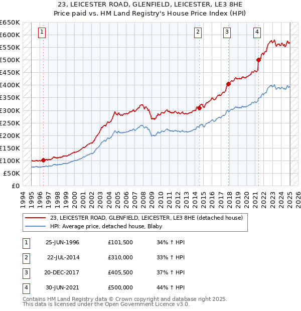 23, LEICESTER ROAD, GLENFIELD, LEICESTER, LE3 8HE: Price paid vs HM Land Registry's House Price Index